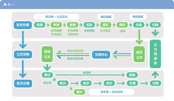 政務(wù)公文管理系統(tǒng)