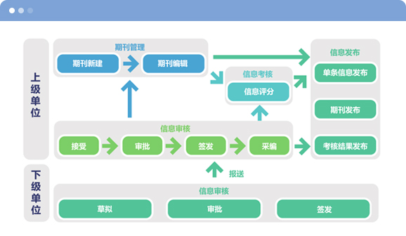 政務(wù)系統(tǒng)信息報(bào)送