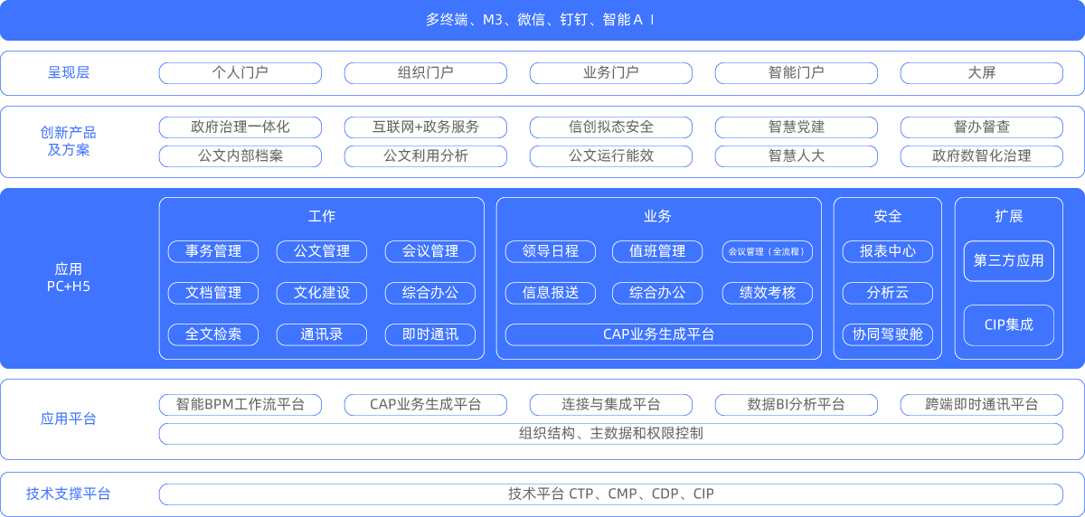 政務(wù)系統(tǒng)產(chǎn)品架構(gòu)