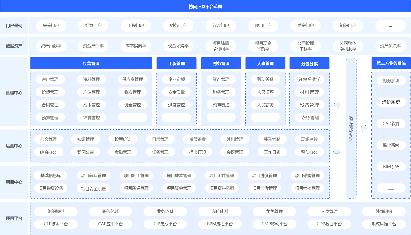 建筑行業(yè)協(xié)同管理（協(xié)同oa）平臺架構圖