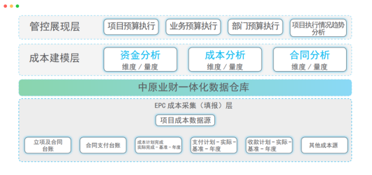 成本管理信息系統(tǒng)