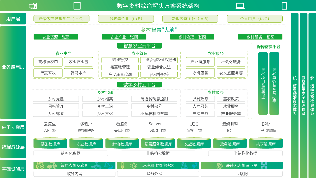 構(gòu)建數(shù)字鄉(xiāng)村平臺(tái)