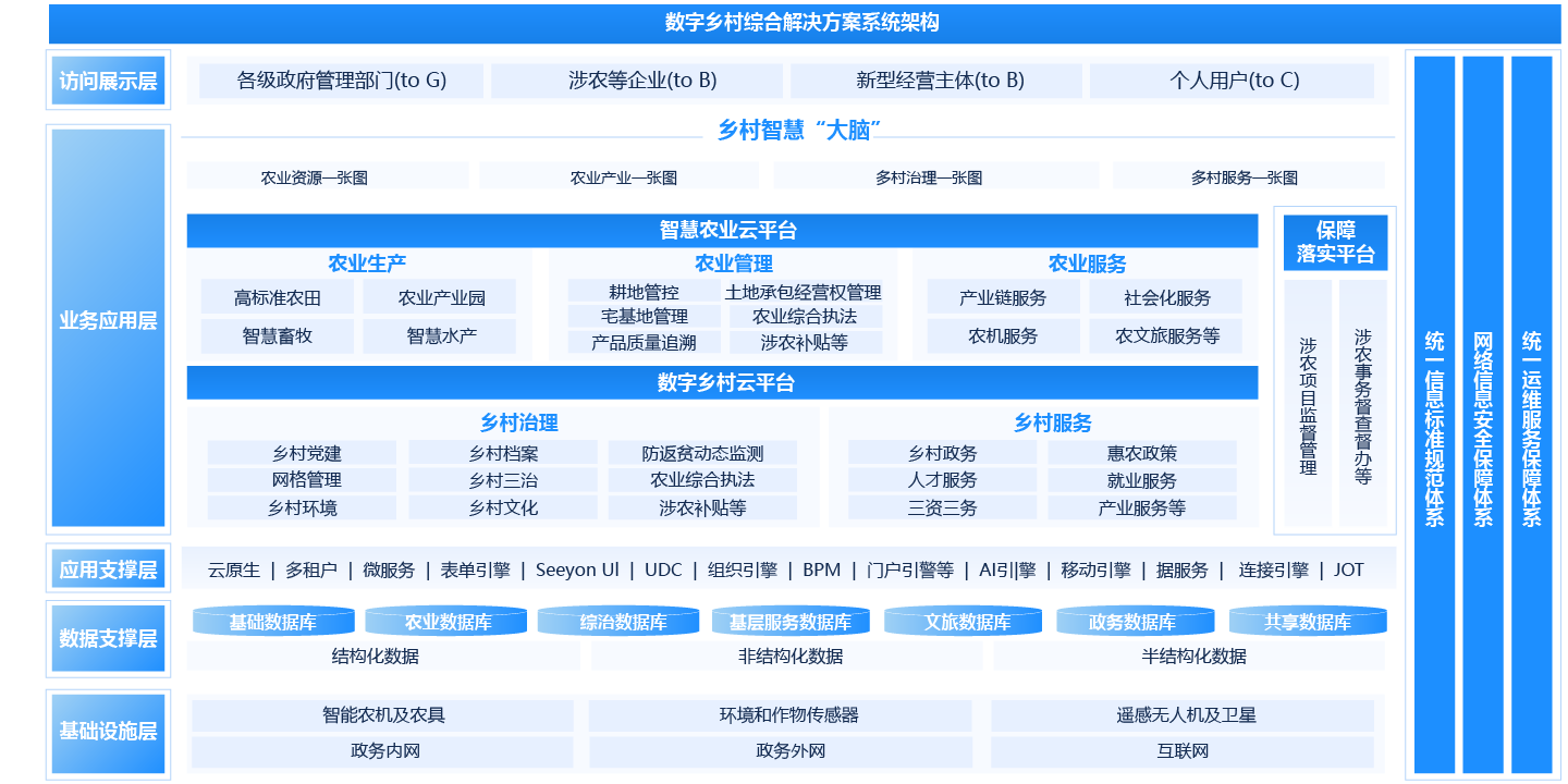 數(shù)字鄉(xiāng)村