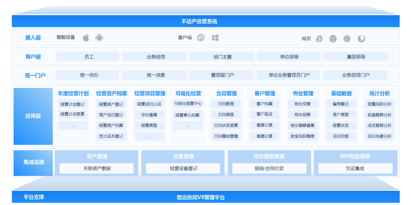 不動(dòng)產(chǎn)運(yùn)營系統(tǒng)