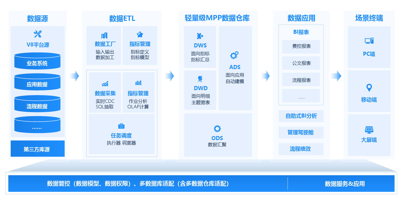 BI數(shù)據(jù)分析平臺