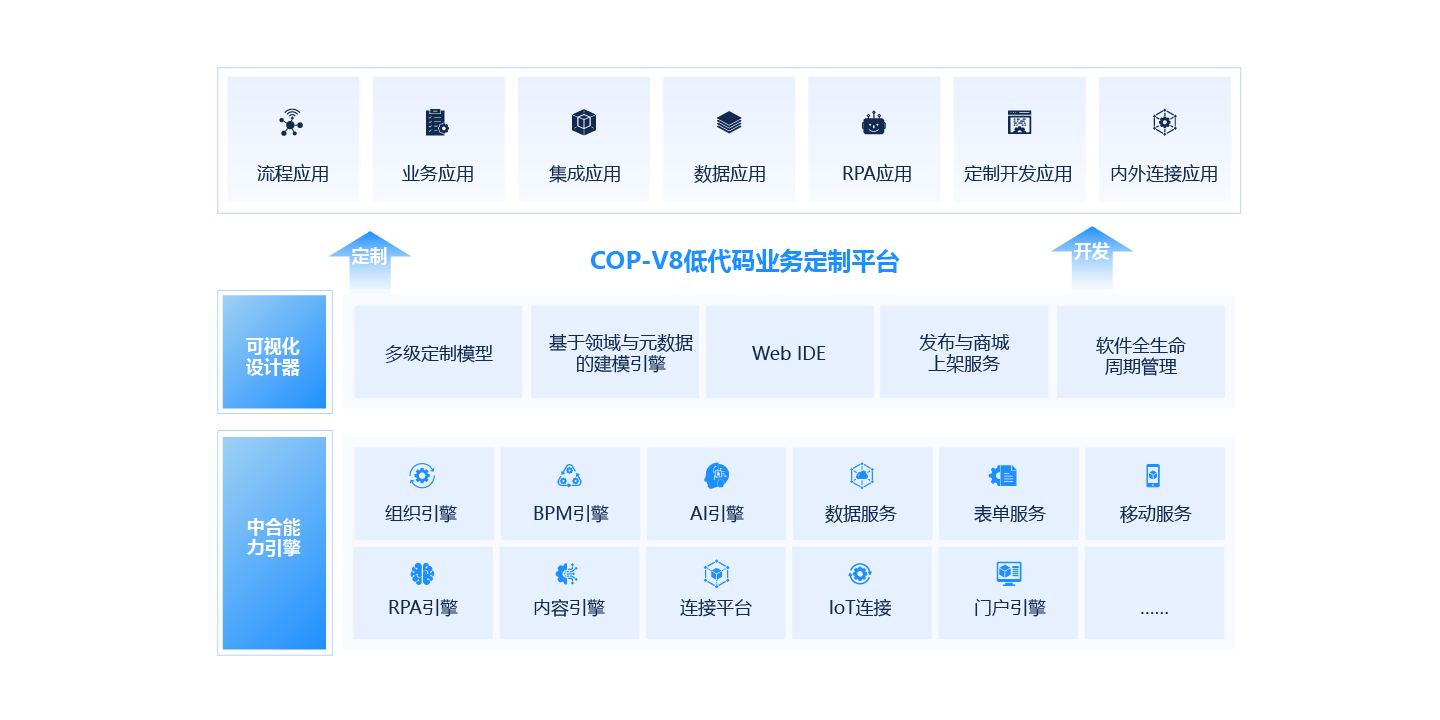  新一代低代碼業(yè)務(wù)定制平臺(tái)