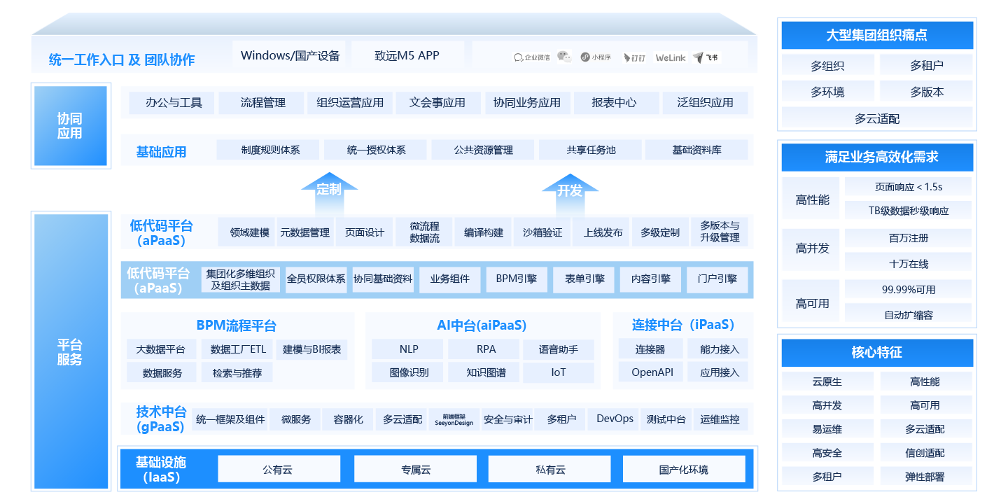 BPM統(tǒng)一流程管理平臺 