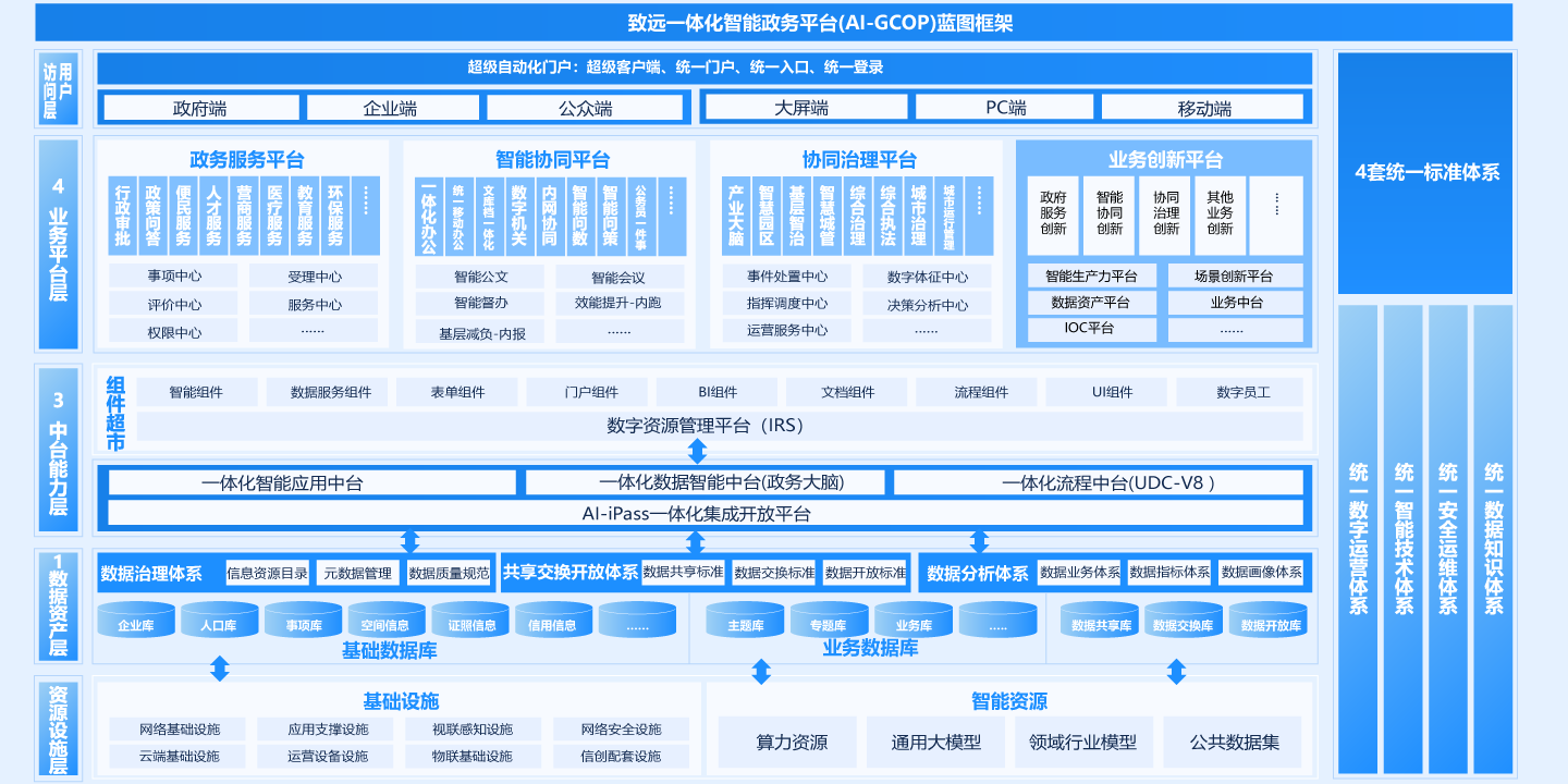 一體化智能政務(wù)平臺(tái)（AI-GCOP）