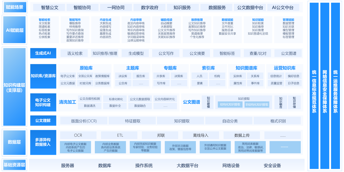 AIGC電子公文資源庫