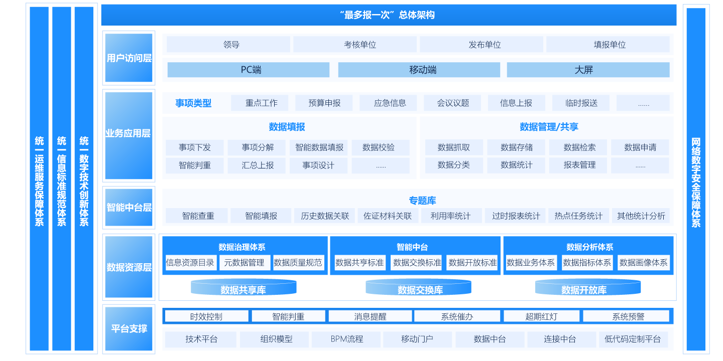 機(jī)關(guān)內(nèi)部“最多報(bào)一次”