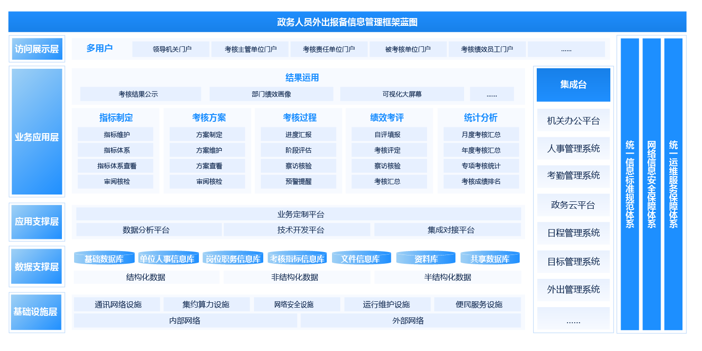 政府績(jī)效考評(píng)系統(tǒng)