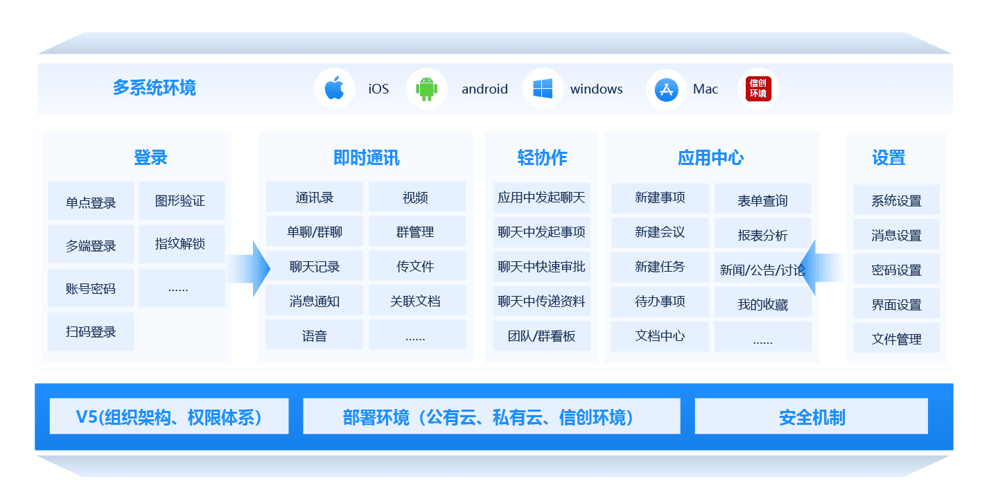 即時(shí)通訊平臺(tái)——致信