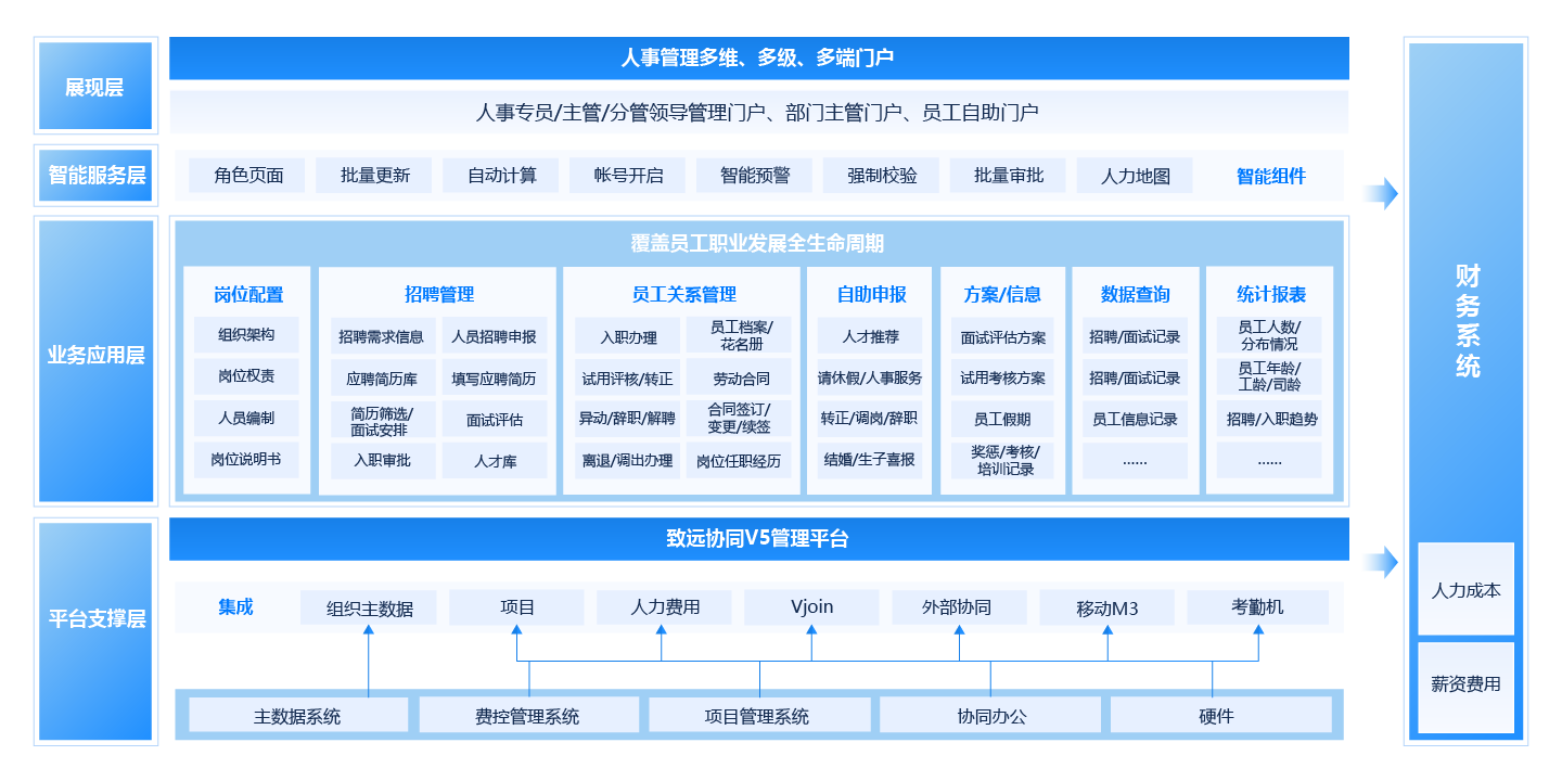 人事管理平臺(tái)