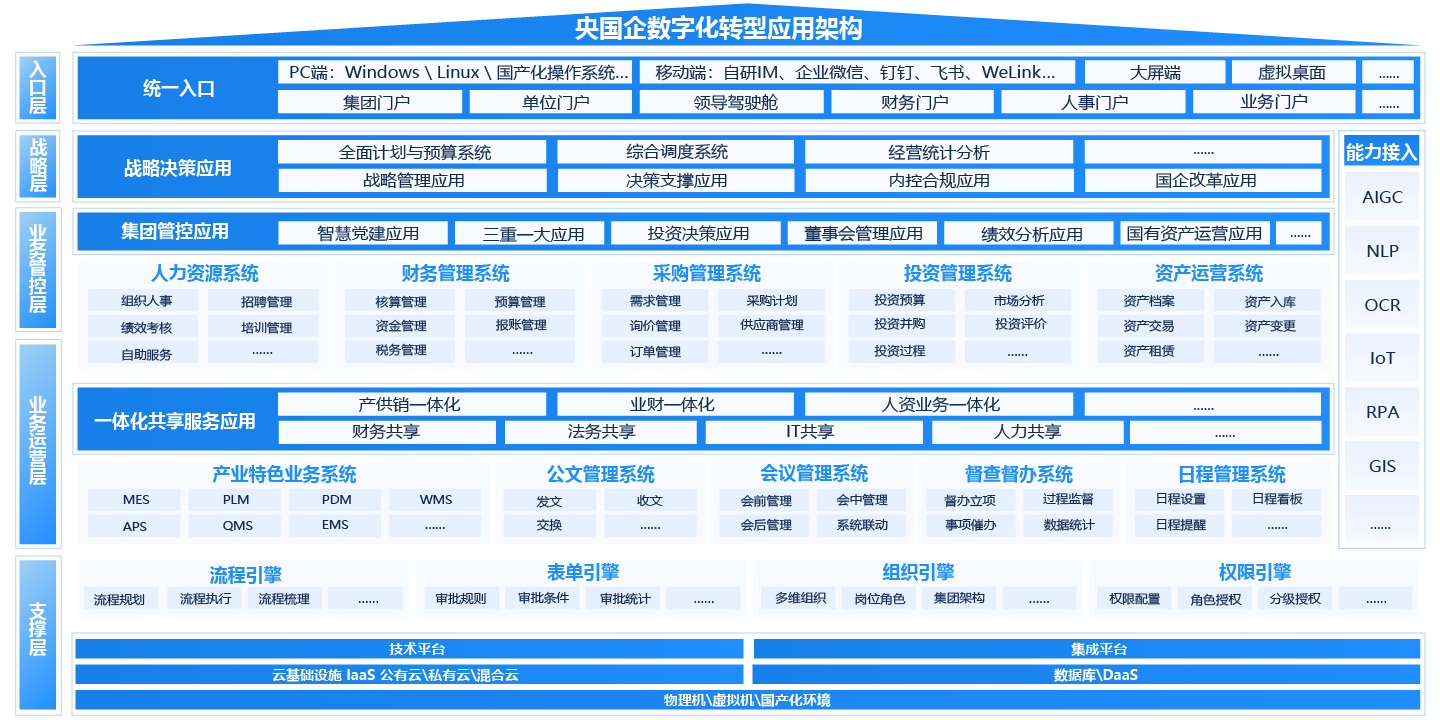 央企&國資一體化智能運(yùn)營平臺解決方案