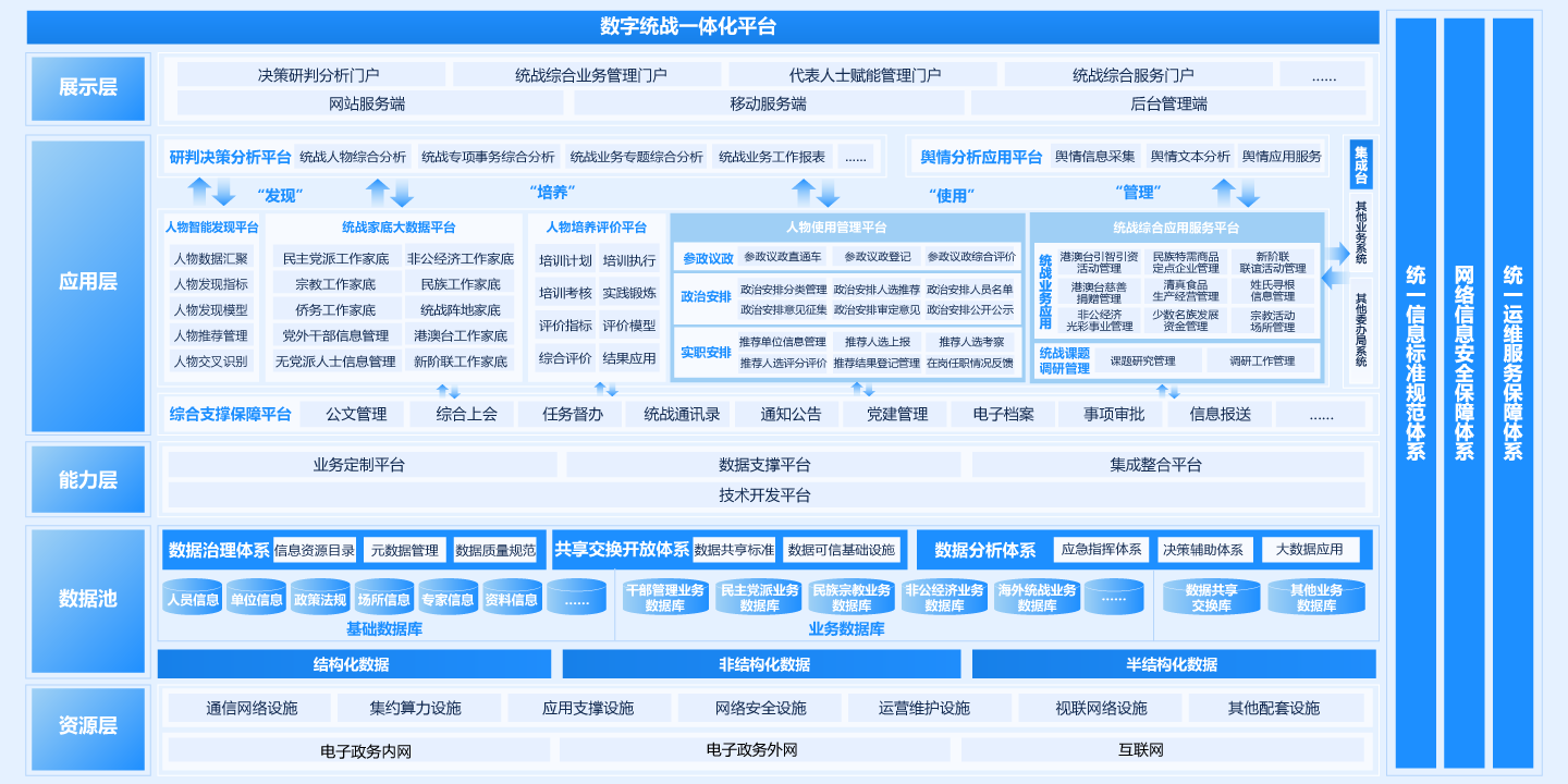 數(shù)字統(tǒng)戰(zhàn)一體化平臺(tái)