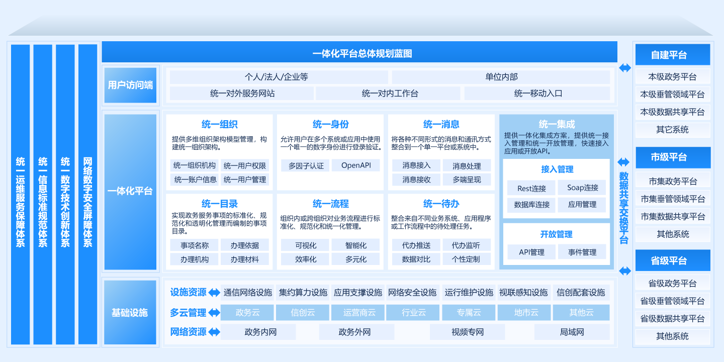 統(tǒng)一門戶及系統(tǒng)集成解決方案