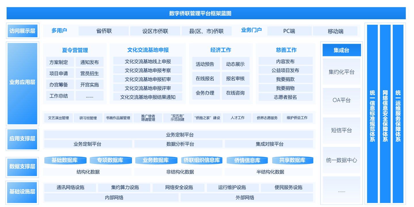 數(shù)字僑聯(lián)管理平臺解決方案