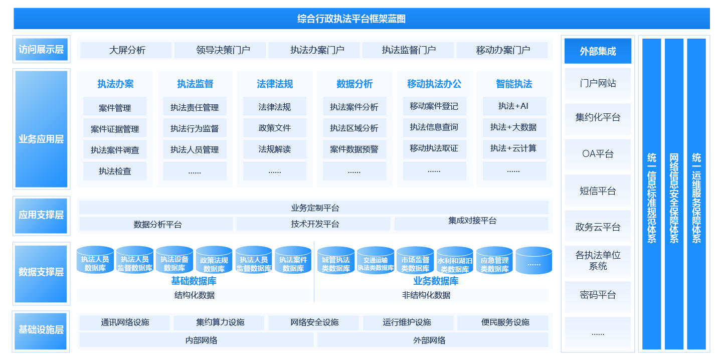 綜合行政執(zhí)法平臺(tái)解決方案