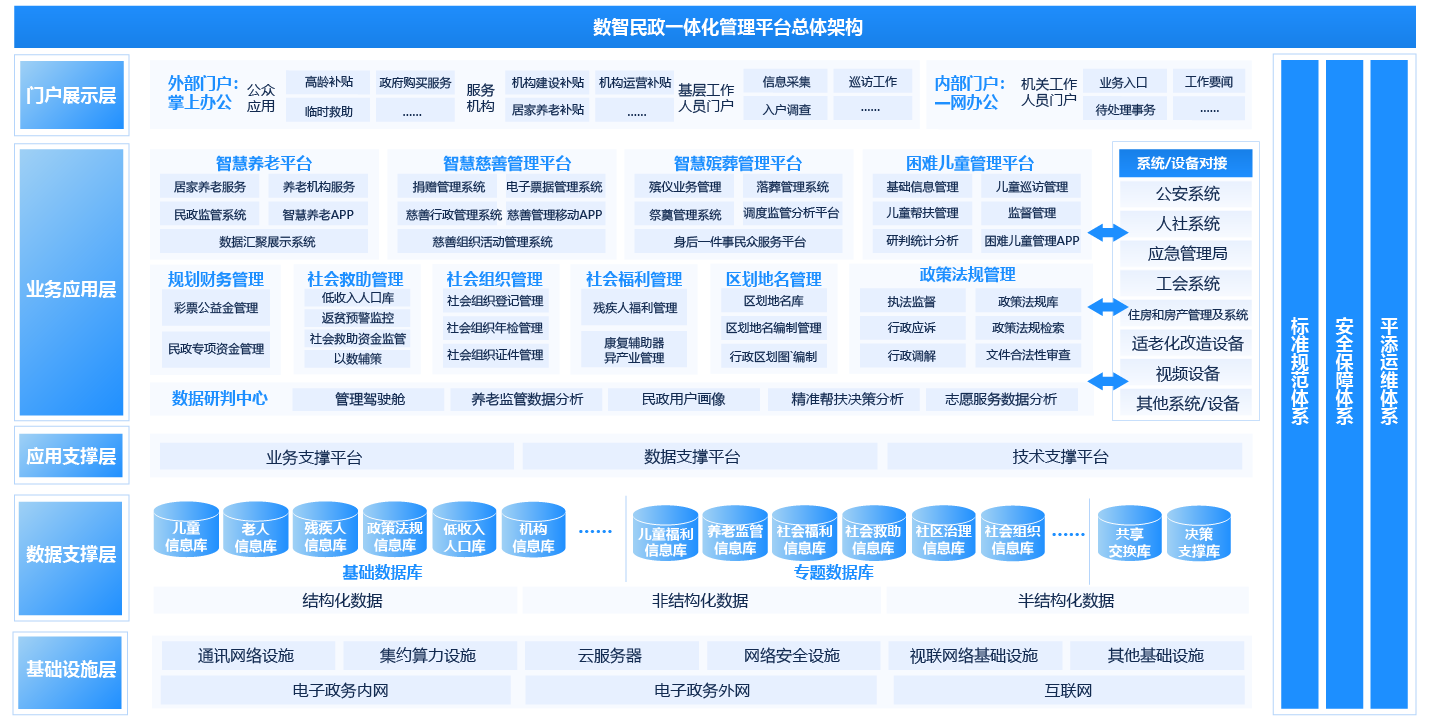 智慧民政一體化平臺(tái)解決方案