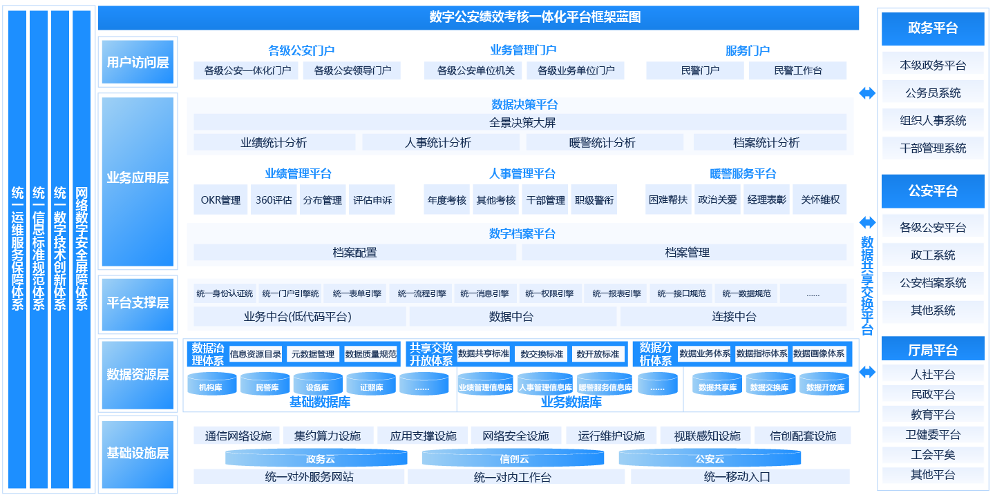 數(shù)字公安績(jī)效考核一體化平臺(tái)解決方案