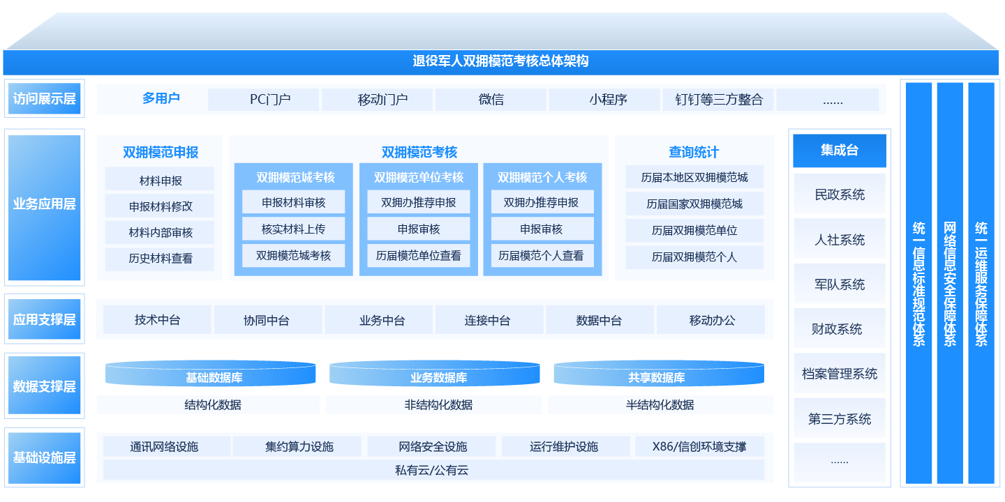 退役軍人雙擁模范考核解決方案