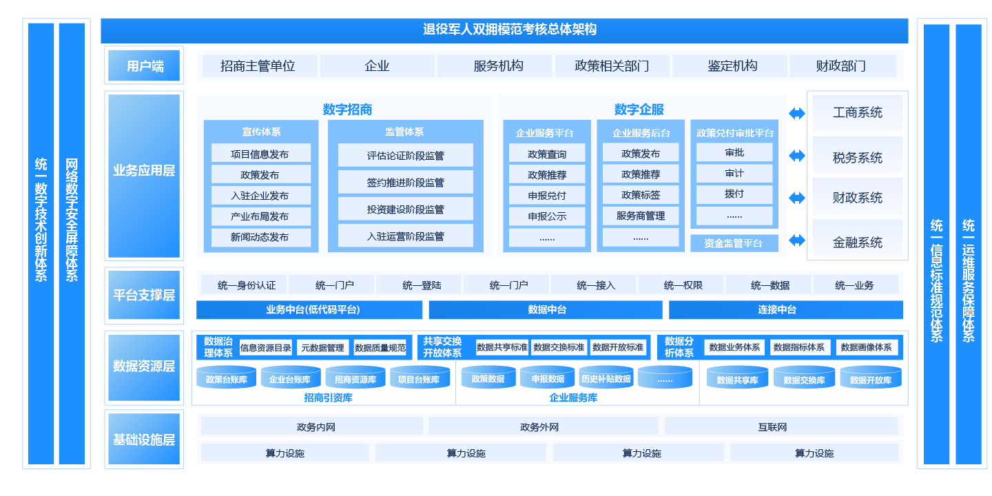 數(shù)字惠企一體化平臺解決方案