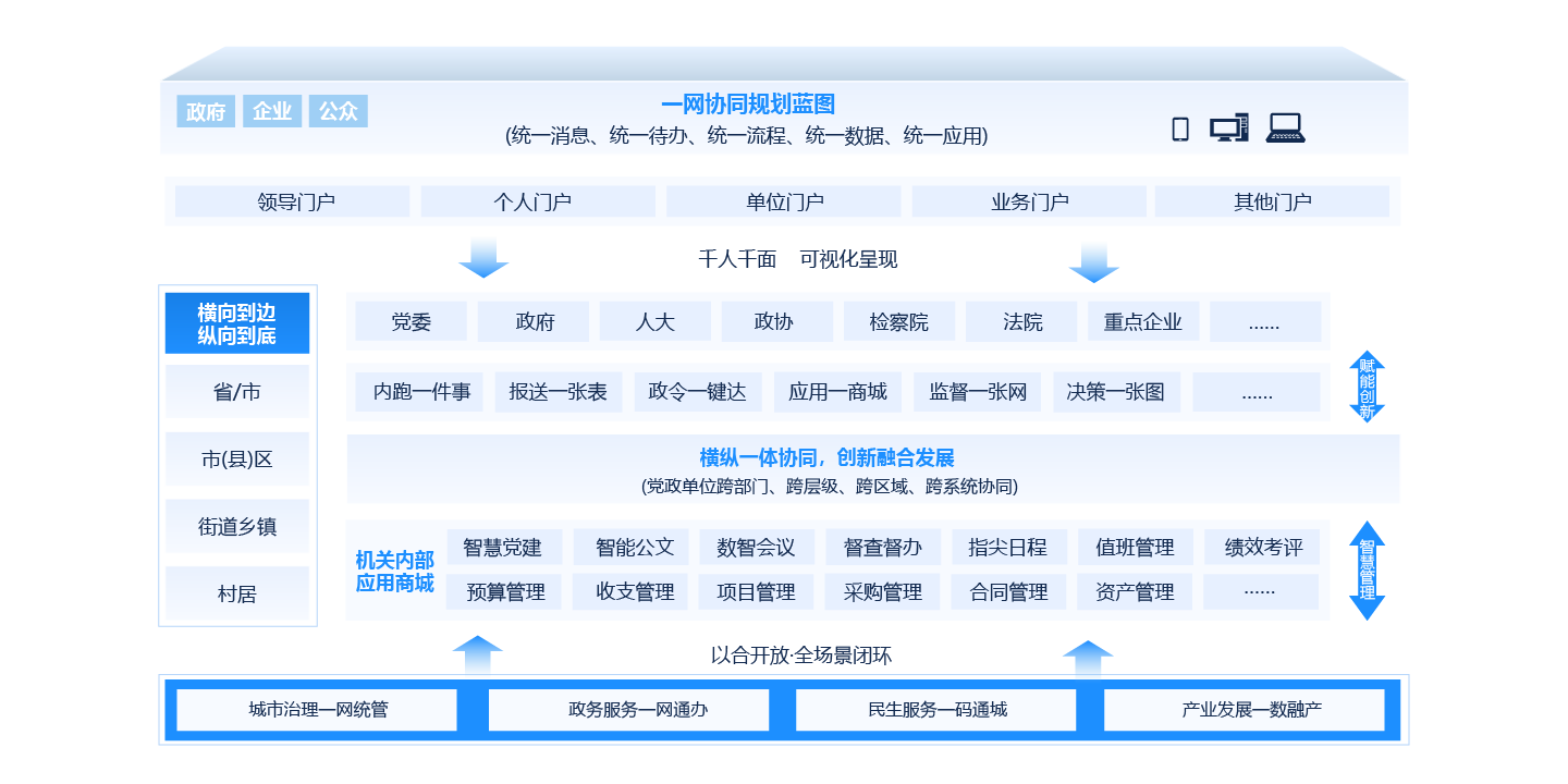 一網(wǎng)協(xié)同解決方案