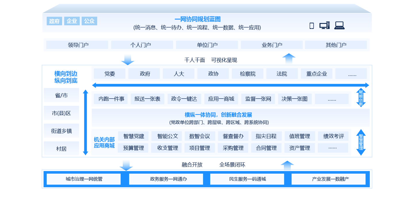 數(shù)字機(jī)關(guān)解決方案