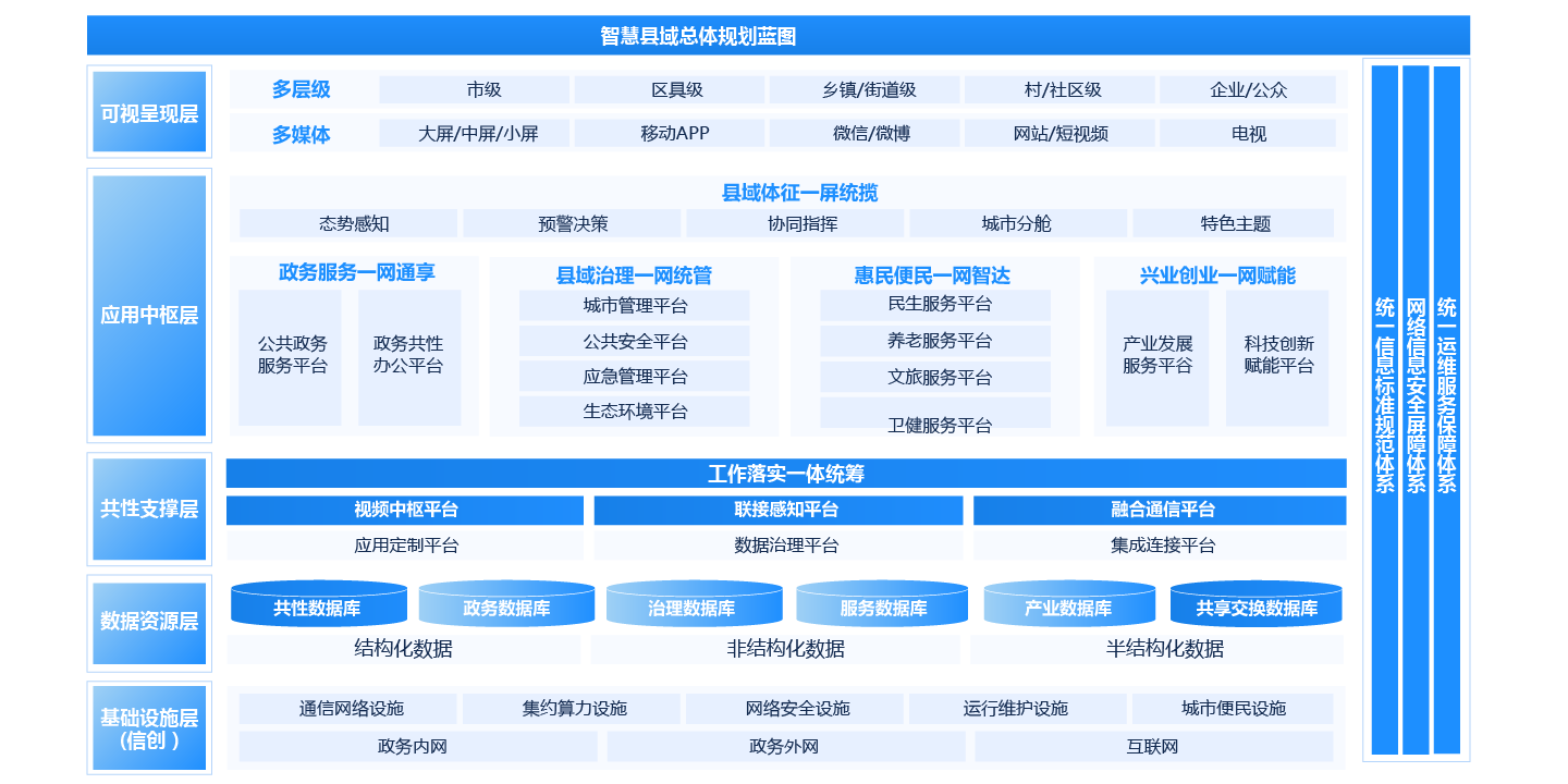 數(shù)智縣域解決方案