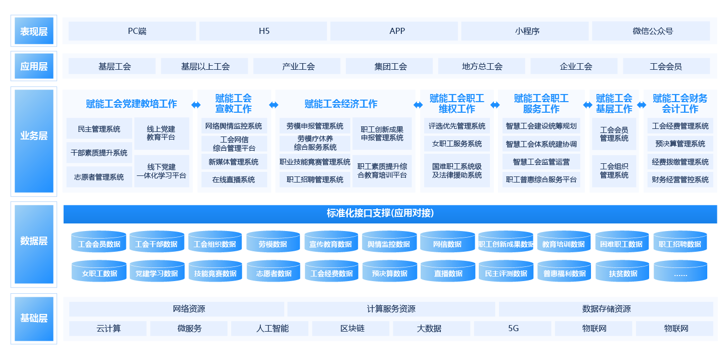 數(shù)字工會解決方案