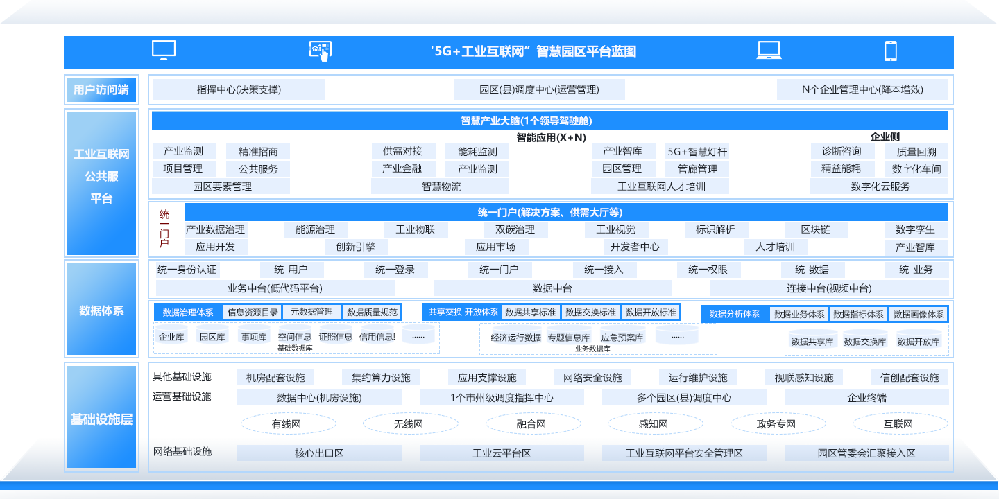 “5G+工業(yè)互聯(lián)網(wǎng)”智慧園區(qū)解決方案