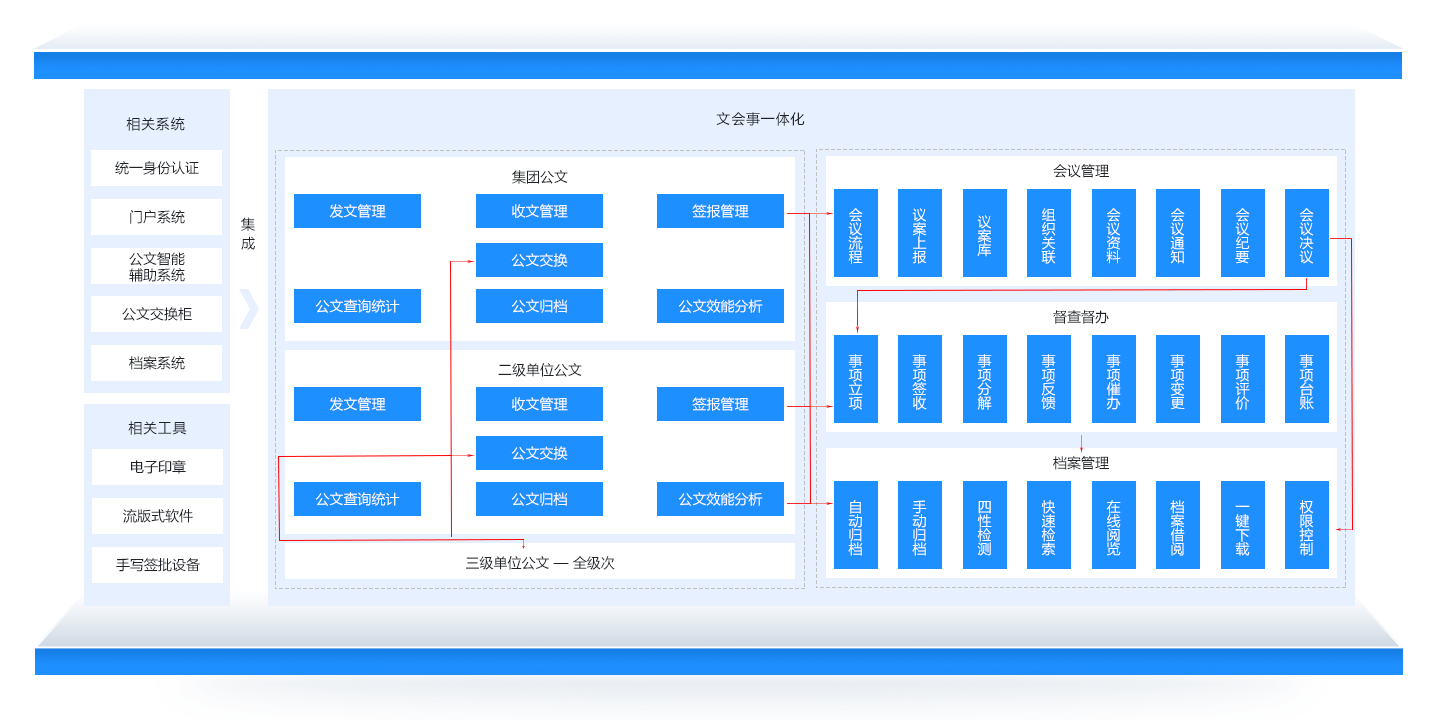 文事會一體化解決方案