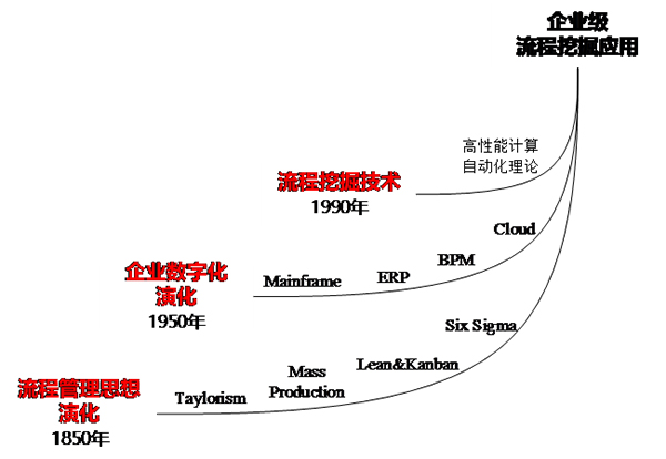 BPM 流程建設(shè) 協(xié)同辦公