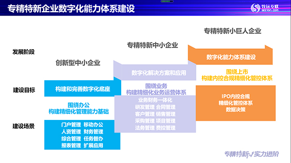 專精特新 數(shù)字化轉(zhuǎn)型