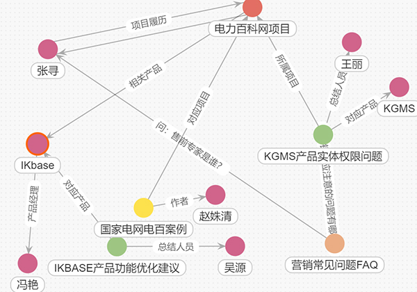 知識管理 協(xié)同辦公