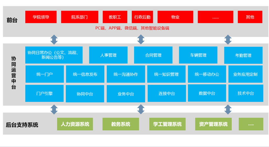 智慧校園系統(tǒng)