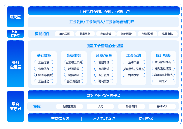 智慧工會管理