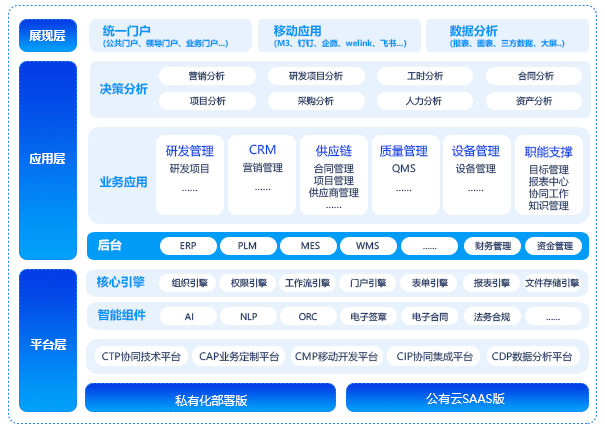 中小企業(yè)一體化協(xié)同運營平臺