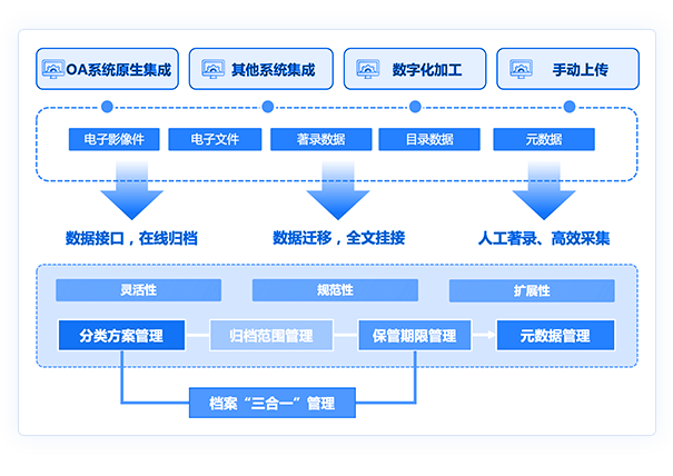 檔案收集與錄入