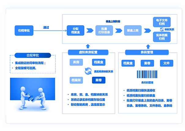 檔案保存與管理