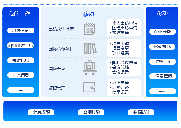 國際合作管理