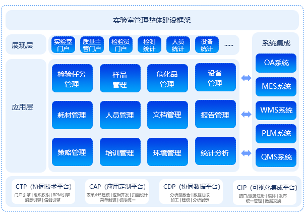 實驗室管理