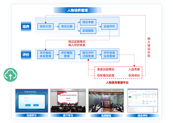 人物培養(yǎng)管理平臺(tái)