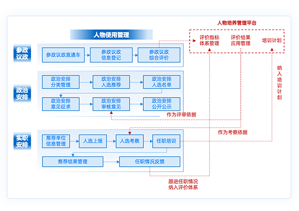 人物使用管理平臺(tái)