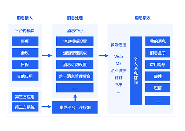 跨業(yè)務橫向打通