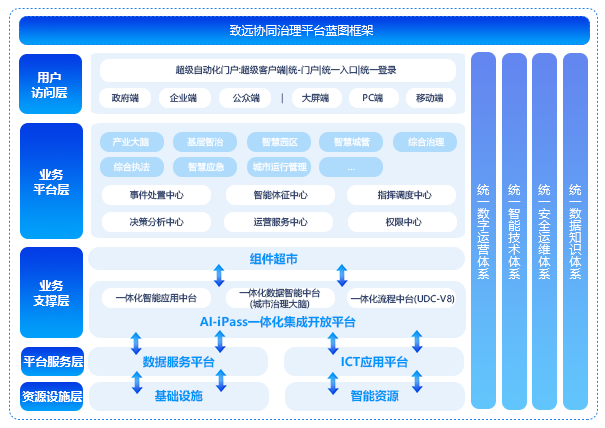 協(xié)同治理平臺(tái)