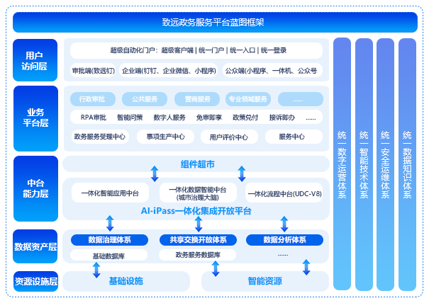 政務(wù)服務(wù)平臺(tái)