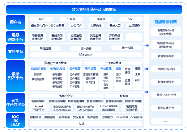 業(yè)務(wù)創(chuàng)新平臺(tái)