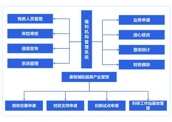 社會(huì)福利管理平臺(tái)