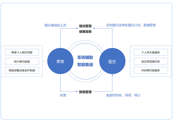 專病隨訪